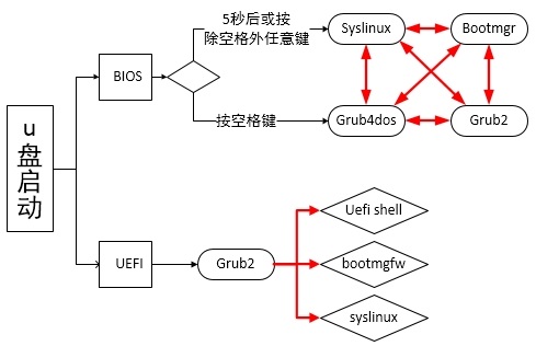 u盘制作一个cdlinux启动盘