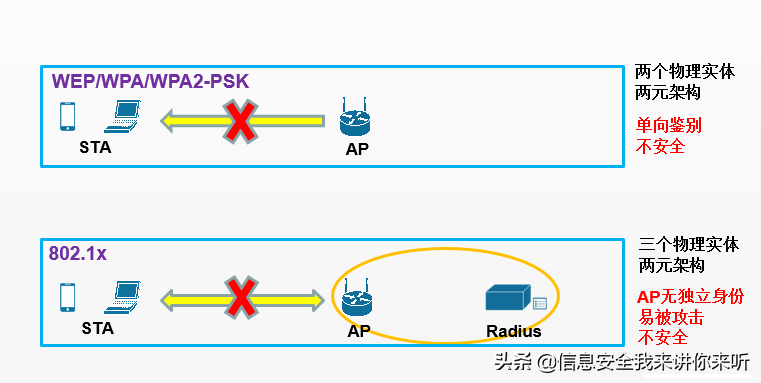 wifi字典破密码成功率