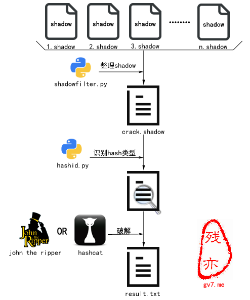 hashcat 查看结果