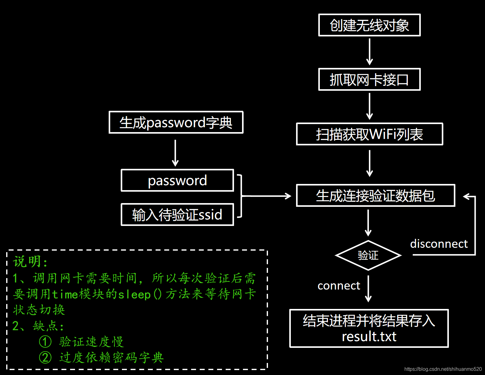 WiFi字典破解