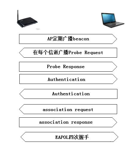 握手抓包破解wifi密码